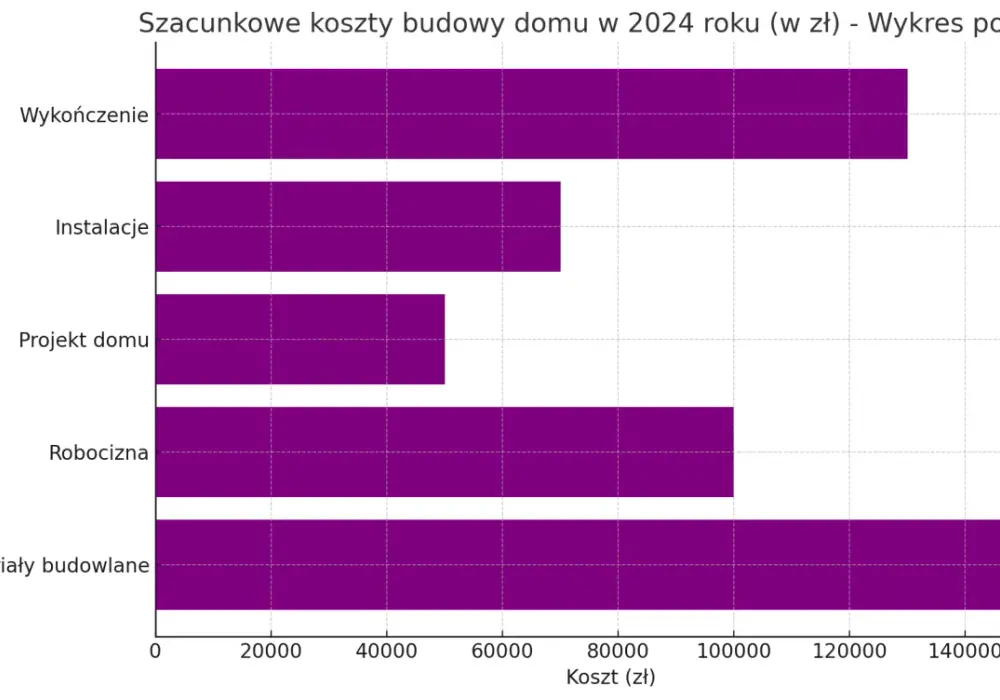 Ile kosztuje wybudowanie domu 100m2? Zaskakujące koszty budowy!