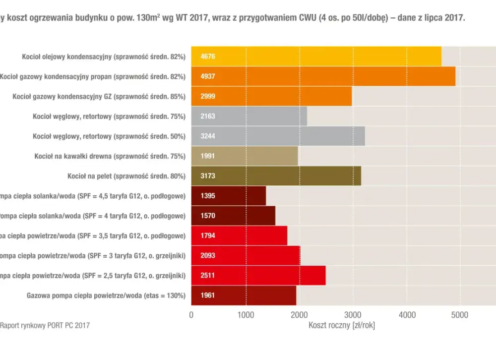 Co lepsze: pompa ciepła czy gaz? Porównanie kosztów i efektywności