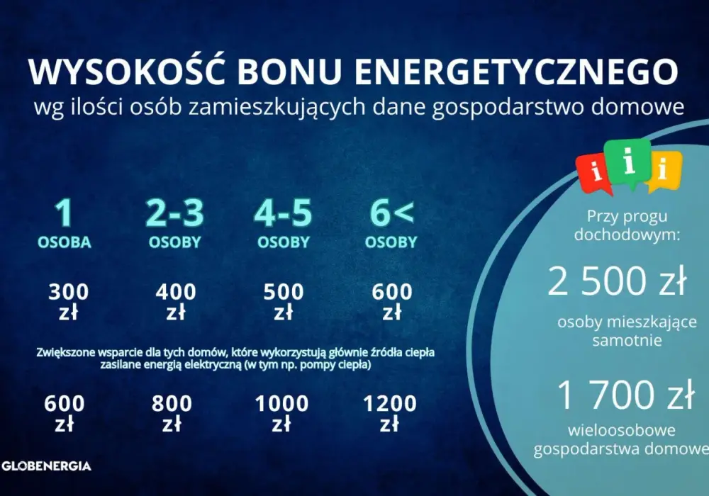 Bon energetyczny - Kto mógł skorzystać i jakie były progi dochodowe?