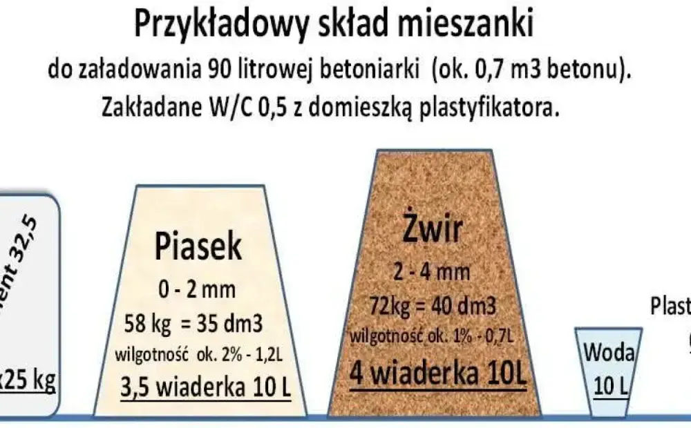 Ile cementu na m3 wylewki? Odkryj, jak zaoszczędzić na materiałach