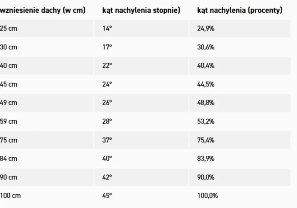 Jak obliczyć kąt nachylenia dachu - Poznaj wzory i uniknij błędów