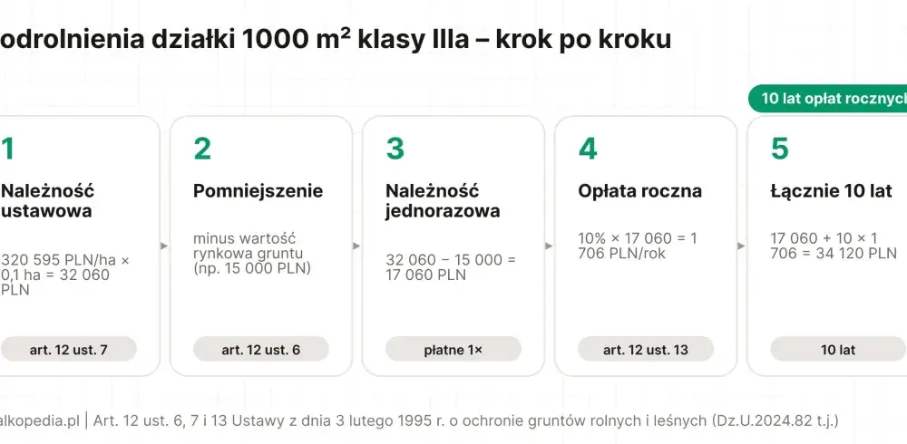 Koszt odrolnienia działki - Ile zapłacisz i jak uniknąć opłat?