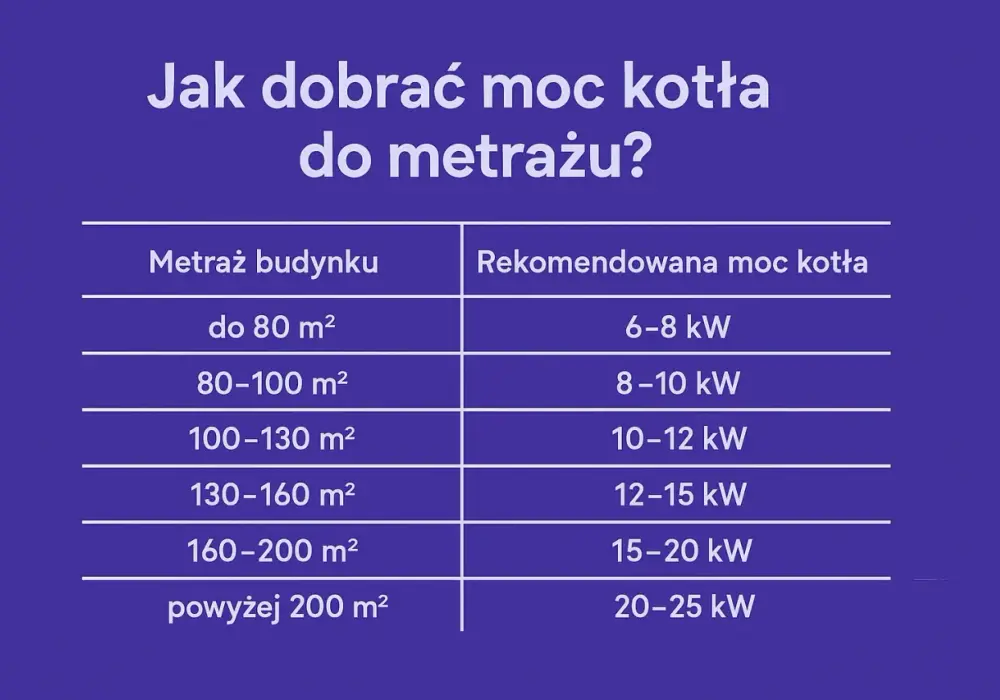 Jaki kocioł na pellet do domu 120 m2 - Jaką moc wybrać i czego unikać?
