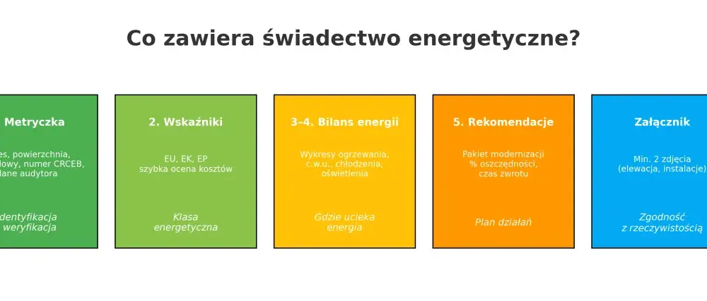 Klasy energetyczne i świadectwa - Jak czytać dane, a nie marketing?