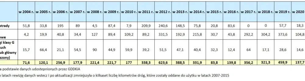 Ile dróg wybudowano za rządów PO? Zaskakujące fakty i liczby