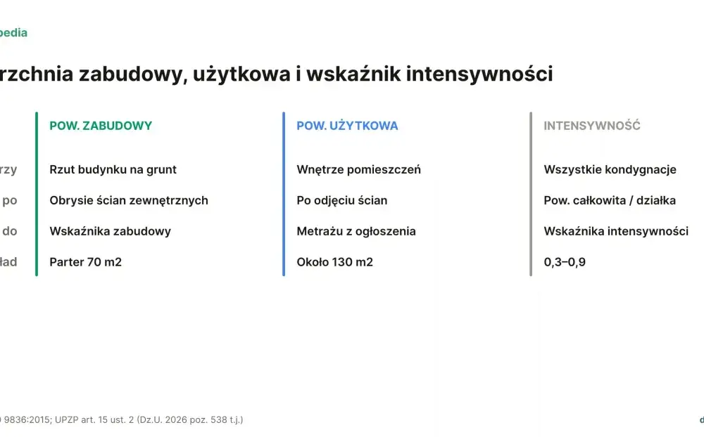 Powierzchnia zabudowy: Jak liczyć, by uniknąć błędów?