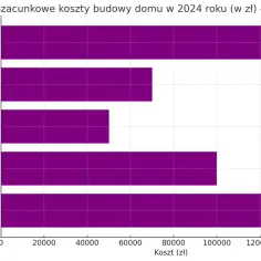 Poziomy wykres słupkowy pokazujący szacunkowe koszty budowy domu w 2024 roku.