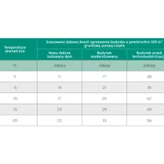 Ranking najtańszego ogrzewania domu: tabela pokazuje koszty dobowe dla budynków o różnym stopniu izolacji i temperaturze zewnętrznej.