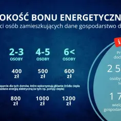 Bon energetyczny dla kogo? Kwota zależy od liczby osób w gospodarstwie domowym (od 300 do 1200 zł) i progu dochodowego (2500 zł dla samotnych, 1700 zł dla wieloosobowych).
