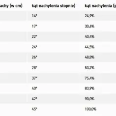 Tabela pokazuje, jak obliczyć kąt nachylenia dachu, porównując wzniesienie z kątem w stopniach i procentach.