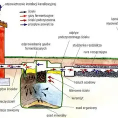 Schemat oczyszczalni ścieków: dopływ, fermentacja, odpływ. Pozwala to oszacować koszt budowy oczyszczalni ścieków.