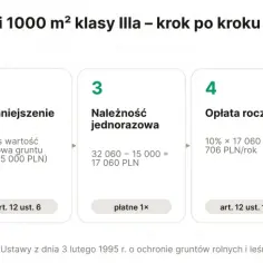 Szacunkowy koszt odrolnienia działki 1000 m² klasy Illa: należność ustawowa, pomniejszenie, opłata jednorazowa, roczna i łączne koszty po 10 latach.