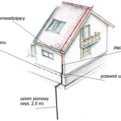 Schemat instalacji odgromowej z uziomem fundamentowym. Pokazuje przewód odprowadzający, złącze kontrolne i przewód uziemiający.