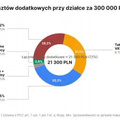 Wykres kołowy pokazuje rozbicie kosztów dodatkowych przy zakupie działki za 300 000 PLN. Największy udział ma taksa notarialna (35,2%), a następnie wycena rzeczoznawcy (28,2%).