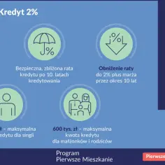 Bezpieczny Kredyt 2% to szansa na własne mieszkanie dla młodych. Program oferuje atrakcyjne warunki kredytowania dla osób do 45. roku życia.