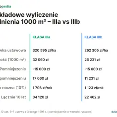 Porównanie kosztów przekształcenia działki rolnej na budowlaną dla klas IIIa i IIIb. Wyliczenia obejmują stawkę ustawową, należność, pomniejszenie i opłatę roczną.
