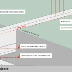Schemat fundamentu pod ogrodzenie z zaznaczonym zbrojeniem pionowym i poziomym, strefą przemarzania gruntu oraz dylatacjami.