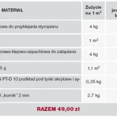 Tabela materiałów do ocieplenia: styropian, kleje, siatka, podkład, tynk. Podano zużycie na 1m², cenę jednostkową i koszt brutto. Całkowita cena ocieplenia za 1m² robocizna: 49,00 zł.