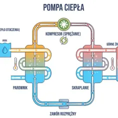 Schemat pompy ciepła: dolne źródło (powietrze, woda, ziemia) ogrzewa dom 150m2 przez parownik, kompresor i skraplanie.