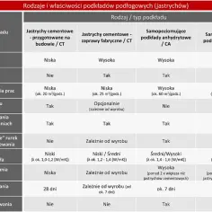 Tabela porównuje rodzaje jastrychów podłogowych: cementowe (na budowie, fabryczne), anhydrytowe i alpha. Jastrych co to? To warstwa wyrównująca podłogę.