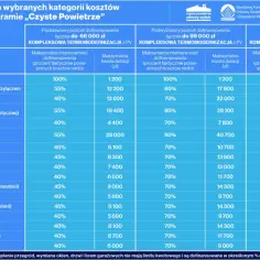 Tabela dotacji do termomodernizacji w ramach programu "Czyste Powietrze". Audyt energetyczny i inne koszty kwalifikowane.