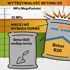 Worek z betonem B20, który przekracza normę. Wytrzymałość 31 MPa, czyli chudziak lepszy niż wymaga norma.