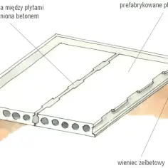 Strop monolityczny z prefabrykowanych płyt betonowych, z wypełnionymi betonem szczelinami między płytami i wieńcem żelbetowym.
