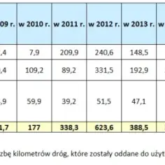 Ile dróg wybudowano za rządów PO? Zaskakujące fakty i liczby