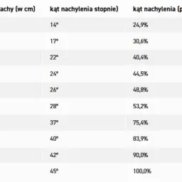 Tabela pokazuje, jak obliczyć kąt nachylenia dachu, porównując wzniesienie z kątem w stopniach i procentach.