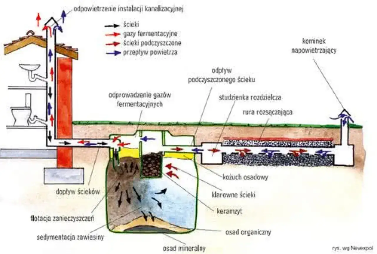 Schemat oczyszczalni ścieków. Ilustracja pokazuje proces oczyszczania, który wpływa na koszt budowy oczyszczalni ścieków.