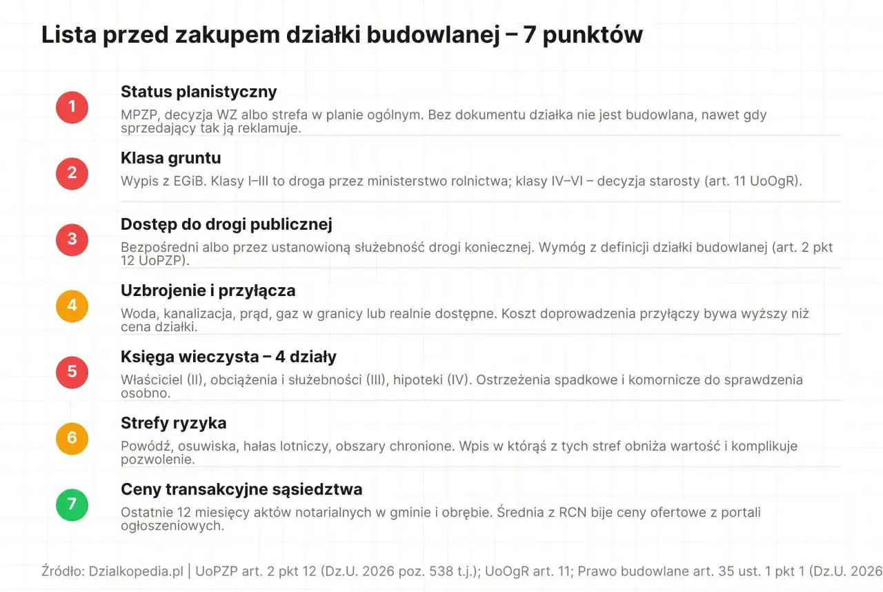 Lista 7 punktów przed zakupem działki budowlanej: status planistyczny, klasa gruntu, dostęp do drogi, uzbrojenie, księga wieczysta, strefy ryzyka, ceny transakcyjne. Wycena działki uwzględnia te czynniki.