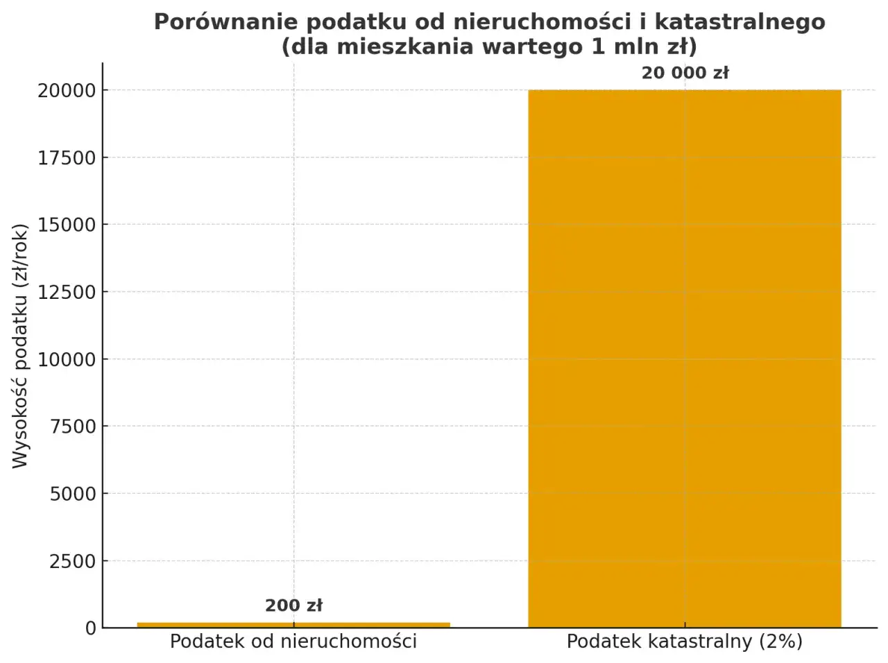 Porównanie podatku od nieruchomości (200 zł) i katastralnego (20 000 zł) dla mieszkania wartego 1 mln zł. Co to jest podatek katastralny?