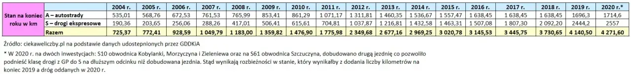 Zdjęcie Ile dróg wybudowano za rządów PO? Zaskakujące fakty i liczby