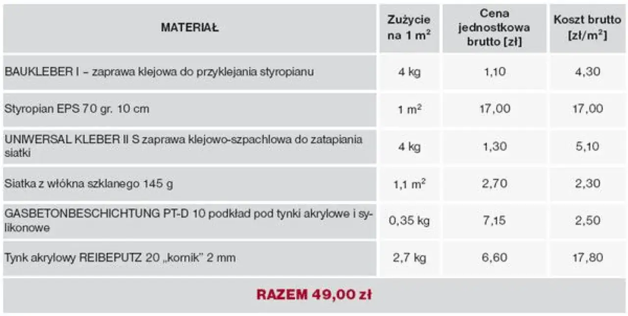 Tabela z materiałami do ocieplenia: styropian, kleje, siatka, podkład, tynk. Podano zużycie, cenę jednostkową i koszt brutto za 1m2. Całkowita cena ocieplenia za 1m2 robocizna to 49 zł.