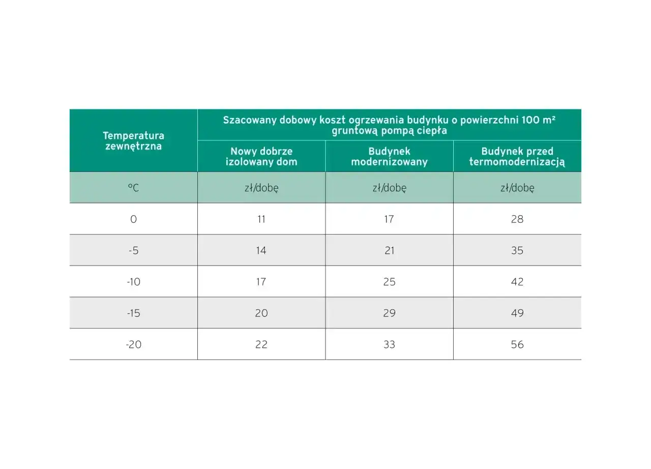 Ranking najtańszego ogrzewania domu: tabela pokazuje koszty dobowe dla różnych temperatur zewnętrznych, porównując domy dobrze izolowane, modernizowane i przed termomodernizacją.