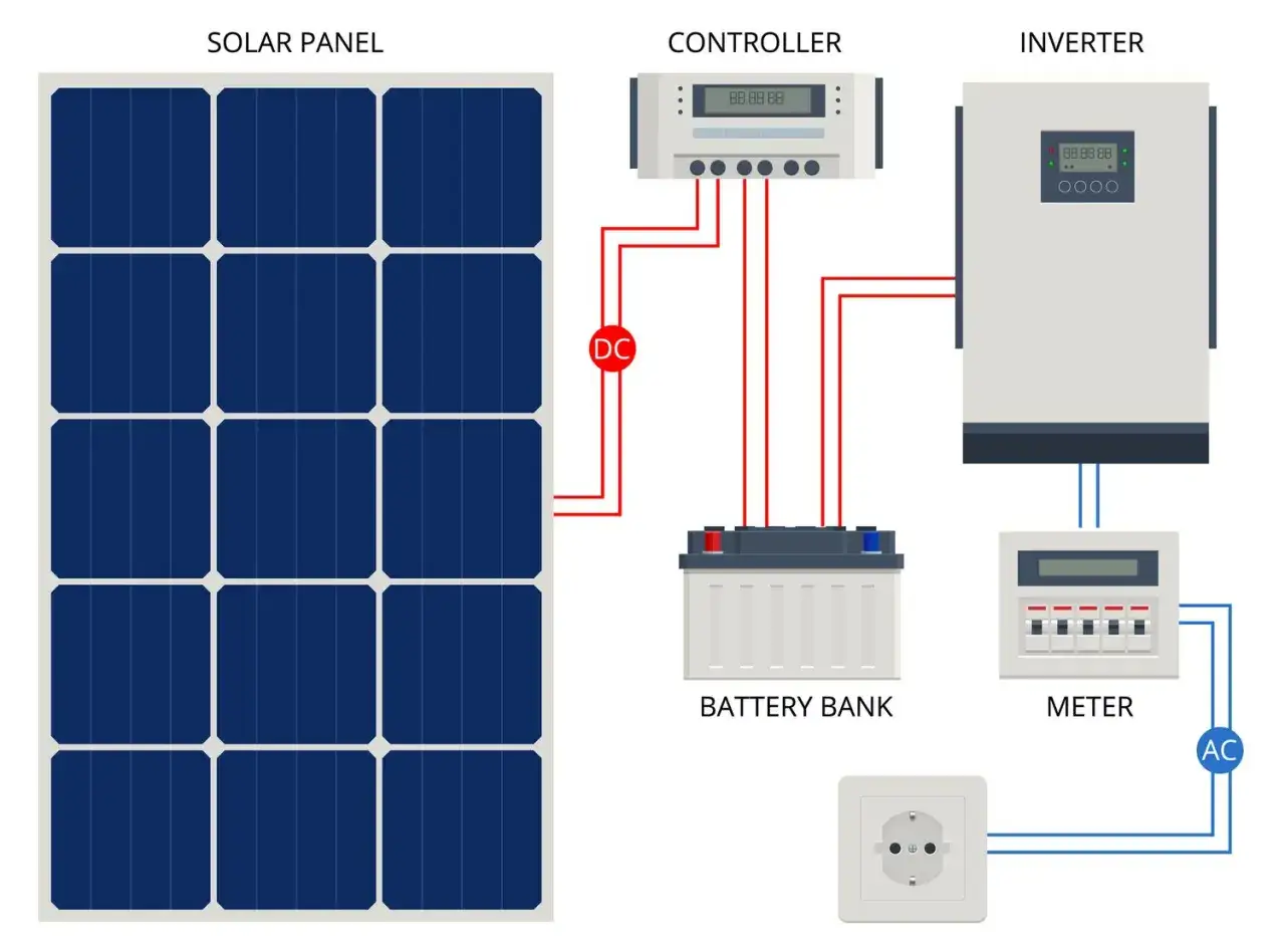 Schemat instalacji fotowoltaicznej: panel słoneczny, kontroler, magazyn energii 15 kWh (akumulator), falownik, licznik i gniazdko.