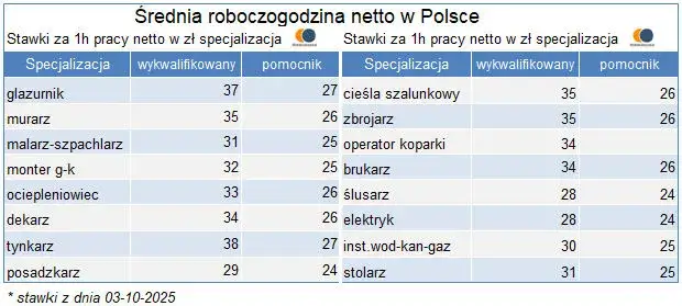 Zdjęcie Ile zarabia cieśla dekarz w Polsce? Sprawdź różnice regionalne