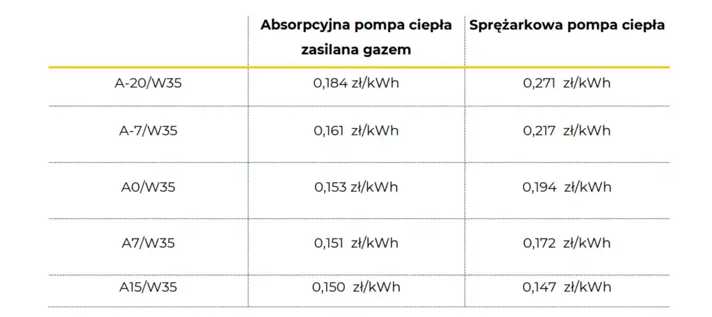 Zdjęcie Co lepsze: pompa ciepła czy gaz? Porównanie kosztów i efektywności