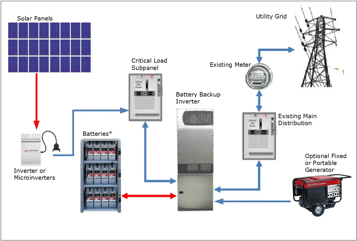 Schemat systemu magazynowania energii do domu: panele słoneczne, baterie, falownik, podpanele i generator.