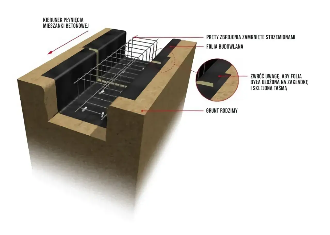 Schemat przedstawia ławy fundamentowe z zbrojeniem i folią budowlaną, gotowe do zalania betonem.