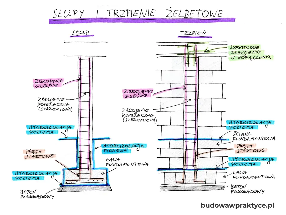 Schemat słupa i trzpienia żelbetowego zbrojonego, z zaznaczonymi hydroizolacjami i ławą fundamentową. Stopy fundamentowe są kluczowe.