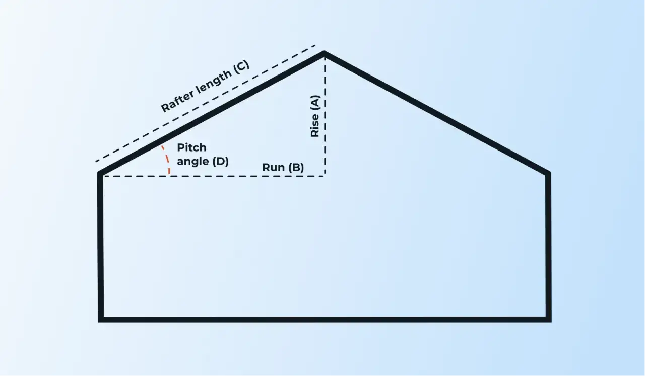 Schemat dachu z wymiarami: Rise (A), Run (B), Rafter length (C) i Pitch angle (D). Pomaga to zrozumieć, jak obliczyć kąt nachylenia dachu.
