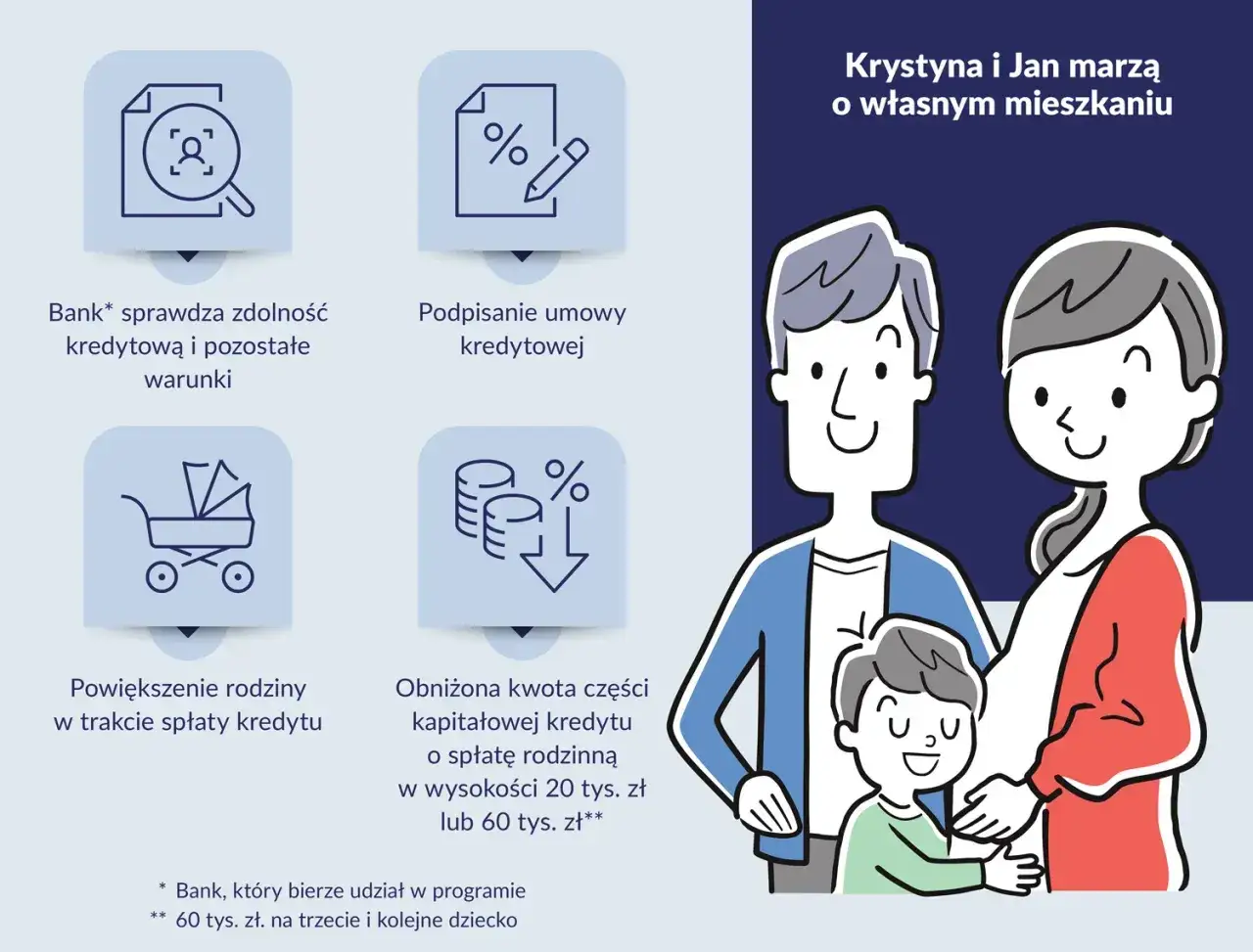 Krystyna i Jan marzą o własnym mieszkaniu. Rodzinny kredyt mieszkaniowy ułatwia spełnienie marzeń, oferując wsparcie przy powiększeniu rodziny.