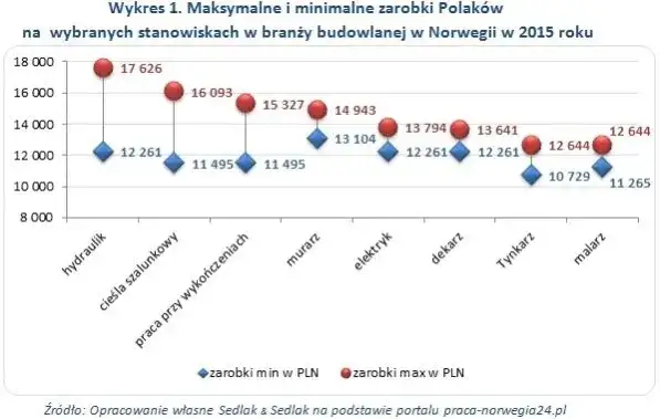 Zdjęcie Ile zarabia dekarz w Norwegii? Praca, zarobki i perspektywy kariery
