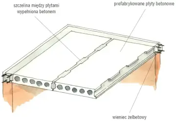 Strop monolityczny z prefabrykowanych płyt betonowych, z wypełnionymi betonem szczelinami między płytami i wieńcem żelbetowym.