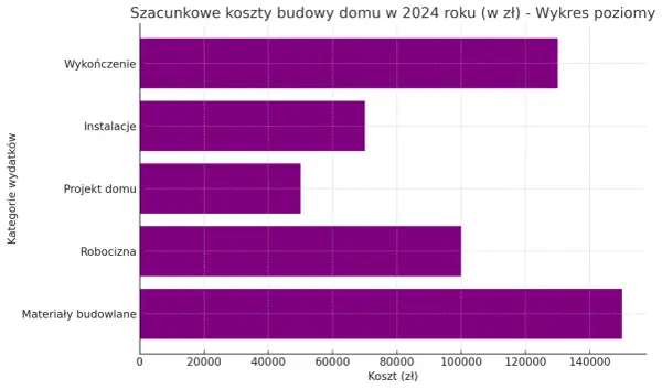 Ile kosztuje wybudowanie domu 100m2? Zaskakujące koszty budowy!