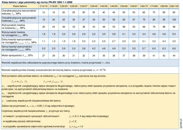 Klasy ekspozycji betonu - jak dobrać i uniknąć błędów?