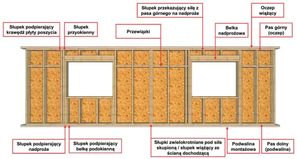 Dolna belka ściany szkieletowej - Jaki materiał wybrać?