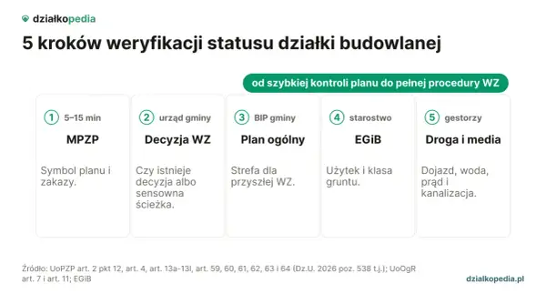 Działka budowlana - Jak sprawdzić? 8 kroków do pewnej inwestycji