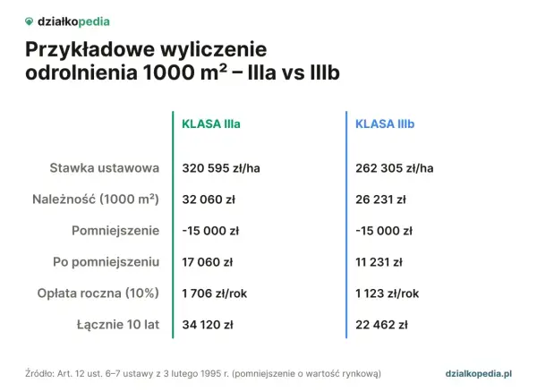 Odrolnienie działki - Jak ominąć pułapki i ile to kosztuje?